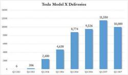 Tesla Registrations Plunge 24% In California, Its Largest Market