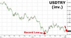 Presenting Turkey's "Vicious" Depreciating Currency Cycle