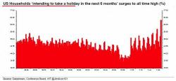 A Record Number Of Americans Are Taking Vacations: Why That Is Bad News For The Market