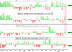 Crude Slumps On Big Inventory Build Despite Biggest Production Plunge In 10 Months