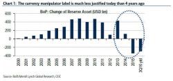 Trump Is Set To Label China A "Currency Manipulator": What Happens Then? Trump Is Set To Label China A "Currency Manipulator": What Happens Then?