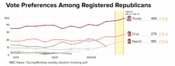 Trump's Support Nears 50% Among Republicans As Countdown To Convention Continues