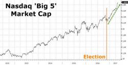 Nasdaq's "Big 5" Stocks Near $3 Trillion Market Cap