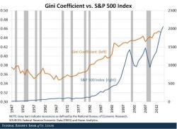 Federal Reserve Accidentally Admits It Is Causing Inequality Federal Reserve Accidentally Admits It Is Causing Inequality