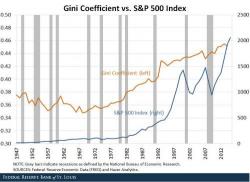 Federal Reserve Accidentally Admits It Is Causing Inequality