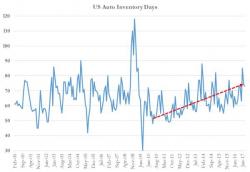 GM Reports Record "Channel Stuffing": Auto Inventory Highest Since November 2007 GM Reports Record "Channel Stuffing": Auto Inventory Highest Since November 2007