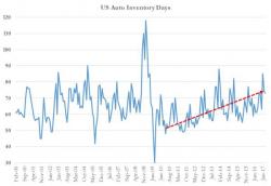 GM Reports Record "Channel Stuffing": Auto Inventory Highest Since November 2007