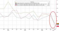 Fed Loan Officers Survey Shows Demand Is Tumbling