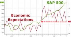 As Stocks Soar, Americans' Economic Expectations Hit 2017 Lows