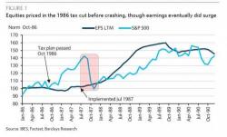 Barclays: "Equities Rushed To Price In The Reagan 1986 Tax Cuts Before Crashing In 1987" Barclays: "Equities Rushed To Price In The Reagan 1986 Tax Cuts Before Crashing In 1987"
