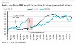 Barclays: "Equities Rushed To Price In The Reagan 1986 Tax Cuts Before Crashing In 1987"