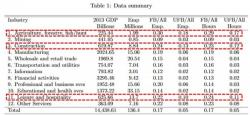 New Study Finds That Trump's Immigration Crack Down Could Cost $5 Trillion In GDP Over 10 Years