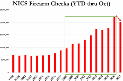 2nd Largest Gunmaker Nears Default As Americans Buy Fewer Firearms Post-Obama