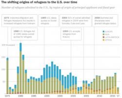 As The Political Spin Continues, Here Are Some Key Facts About Refugees And The U.S.