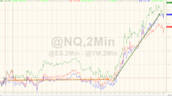Gold, Bonds, & Yen Surge As US Equity Markets Open Gold, Bonds, & Yen Surge As US Equity Markets Open