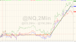 Gold, Bonds, & Yen Surge As US Equity Markets Open