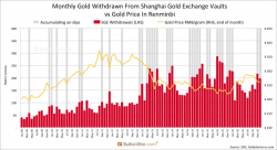 How The West Has Been Selling Gold Into A Black Hole