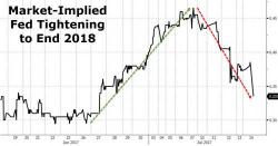 Goldman Revises Its Fed Rate Hike Odds After Latest Disappointing Data Goldman Revises Its Fed Rate Hike Odds After Latest Disappointing Data