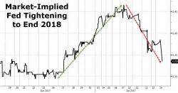 Goldman Revises Its Fed Rate Hike Odds After Latest Disappointing Data