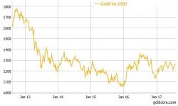 Gold Outperforming Stocks YTD As Dollar Has 5th Monthly Decline