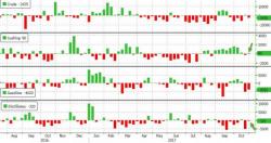 WTI/RBOB Sink As Inventory Draws Disappoint