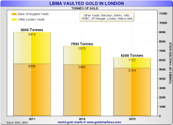 London Gold Bullion Banks To “Open Vaults” In Transparency Push?