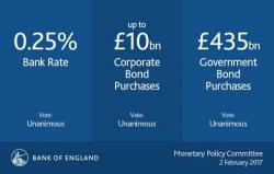 Pound Slides After BOE Keeps Rates Unchanged, Warns "Little Closer" To Limits Of Inflation Tolerance