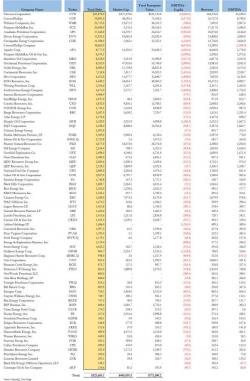 A Glimpse Of Things To Come: Bankrupt Shale Producers "Can't Give Their Assets Away" A Glimpse Of Things To Come: Bankrupt Shale Producers "Can't Give Their Assets Away"
