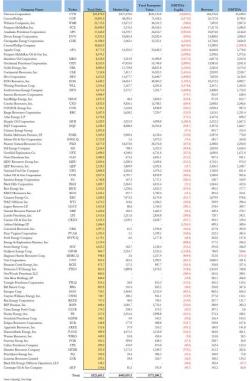 These Are The Cash Flow Negative Energy Companies In The U.S. With A Total Debt Of $325 Billion