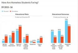 1 In 7 New York City Public-School Students Is Homeless 1 In 7 New York City Public-School Students Is Homeless
