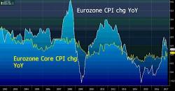 Eurozone Inflation Beats Expectations, Yet Euro Is Disappointed 