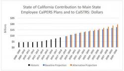 Stanford Says Soaring Public Pension Costs Devastating Budgets For Education And Social Services