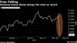 World's Third Largest Shipbuilder Crashes 29% Amid Asian Equity Carnage