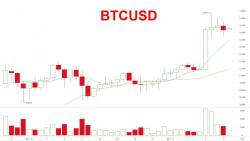Bitcoin Hits New All Time High After Burst Of Asian Buying: Market Cap Nears $200 Billion Bitcoin Hits New All Time High After Burst Of Asian Buying: Market Cap Nears $200 Billion