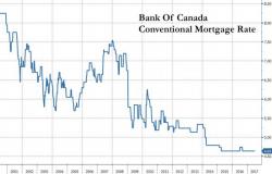 Canadians Brace For A "Perfect Storm" Brewing In Housing Market Canadians Brace For A "Perfect Storm" Brewing In Housing Market