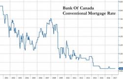 Canadians Brace For A "Perfect Storm" Brewing In Housing Market