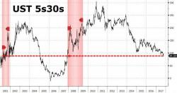Recession Red Flag Rears Its Ugly Head - Treasury Yield Curve Crashes To Post-Crisis Flats