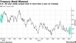 Dow 25,000 In Sight As Tax Cuts Are "Priced In" One Last Time 