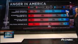CNBC's Steve Liesman Makes A "Discovery": Americans Are Increasingly Angry And They Want Trump