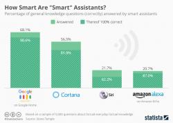 Sorry Siri - You're The Dumbest "Smart" Assistant Out There Sorry Siri - You're The Dumbest "Smart" Assistant Out There