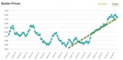 "Sacre Beurre" – Global Butter Prices Triple As Shortages Hit France