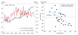 June Payrolls Preview: With The Fed On Autopilot, You Can Skip This One