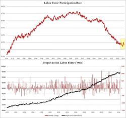 Americans Not In The Labor Force Soar To Record 94.7 Million, Surge By 664,000 In One Month