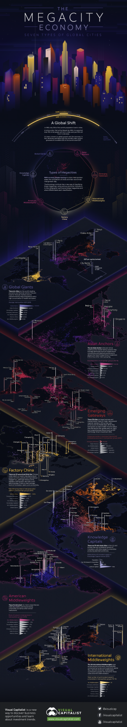 The Megacity Economy: How Seven Types Of Global Cities Stack Up