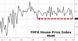 FHFA Home Price Growth Weakest Since Nov 2013 FHFA Home Price Growth Weakest Since Nov 2013