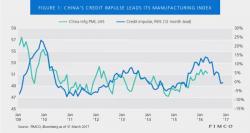 PIMCO Warns "Brace For Lower Growth" From A Less 'Impulsive' China