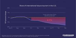 Travel To US Has Tumbled 16% Since Trump Took Office, Foursquare Says