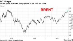 Futures Flat As FOMC Meeting Begins; Brent Jumps Over $65 For First Time Since 2015