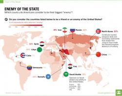 Which Country Is America’s Biggest Enemy?