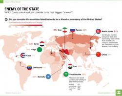 Which Country Is America’s Biggest Enemy? Which Country Is America’s Biggest Enemy?